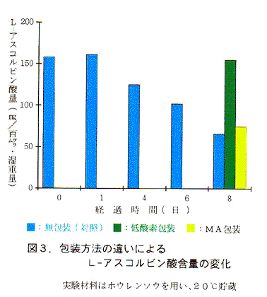 図3:包装方法の違いによるL-アスコルビン酸含量の変化