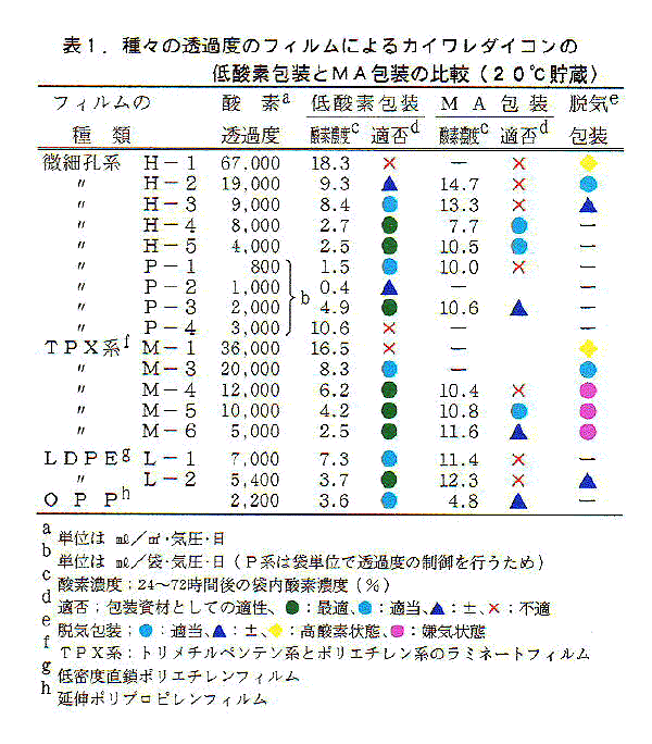 表1:種々の透過度のフィルムによるカイワレダイコンの低酸素包装とMA包装の比較(20°C貯蔵)