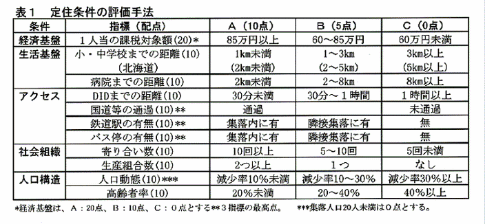 表1:定住条件の評価手法