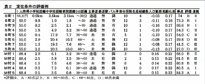 表2:定住条件の評価例