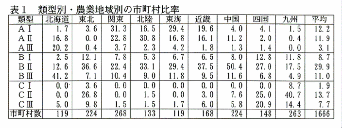 表1:類型別・農業地域別の市町村比率