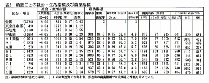 表2:類型ごとの社会・生活指標及び農業指標