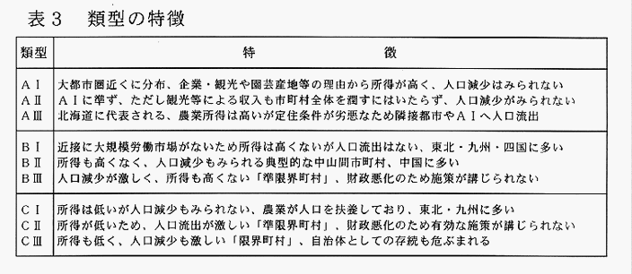 表3:類型の特徴