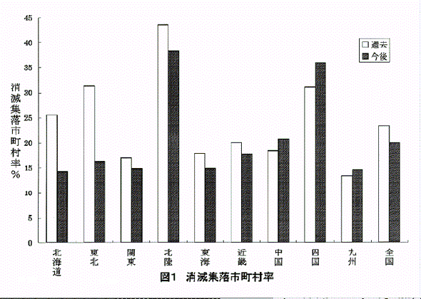 図1:消滅集落市町村率