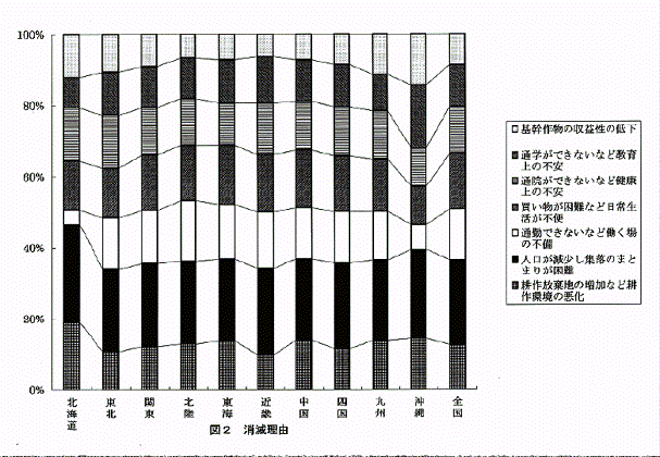 図2:消滅理由