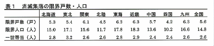 表1:消滅集落の限界戸数・人口