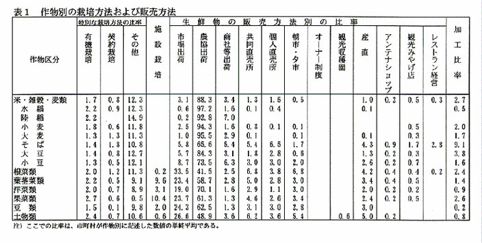 表1:作目別の栽培方法および販売方法