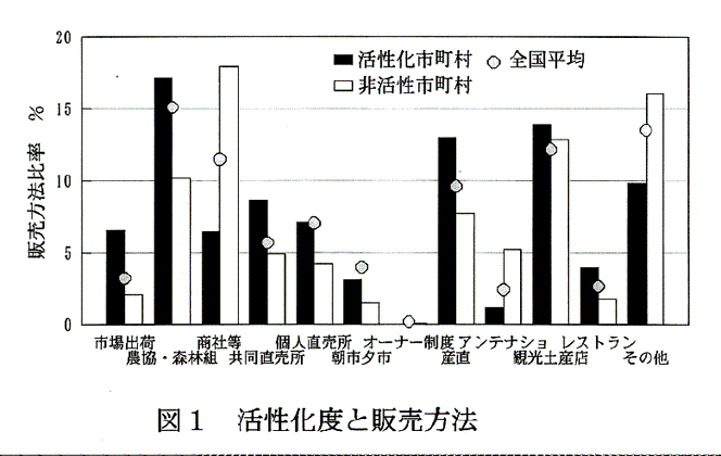 図1:活性化度と販売方法