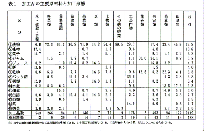 表1:加工品の主要原材料と加工形態