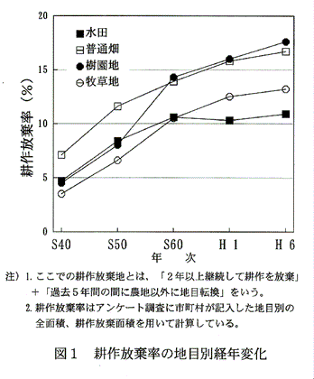 図1:耕作放棄率の地目別経年変化
