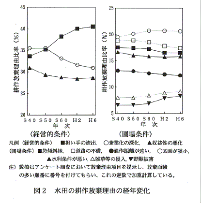 図2:水田の耕作放棄理由の経年変化