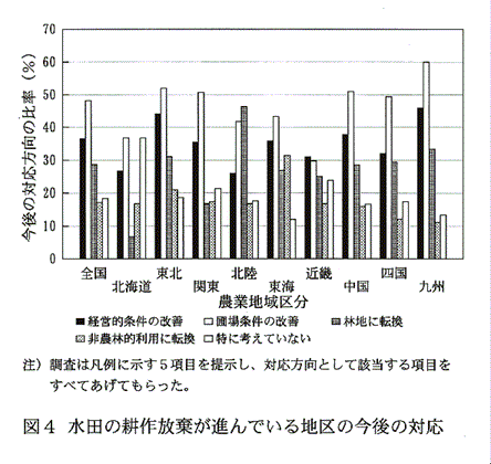 図4:水田の耕作放棄が進んでいる地区の今後の対応方向