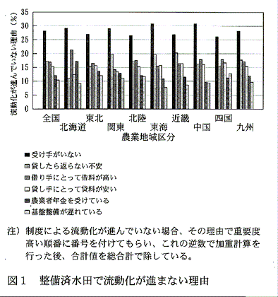 図1:整備済水田で流動化が進まない理由