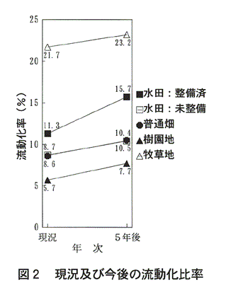 図2:現況及び今後の流動化率