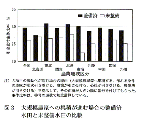 図3:大規模農家への集積が進む場合の整備済水田と未整備水田の比較