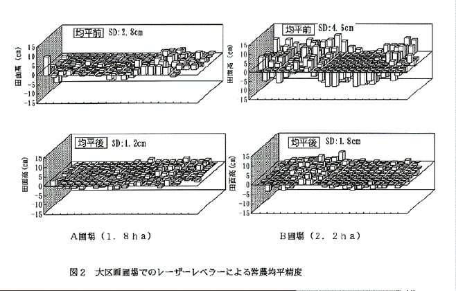 図2:大区画圃場でのレーザーレベラによる営農均平精度