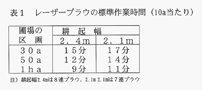 表1:レーザープラウの標準作業時間(10a当たり)