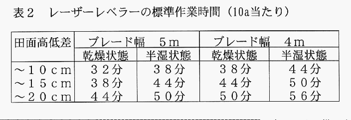 表2:レーザーレベラーの標準作業時間(10a当たり)