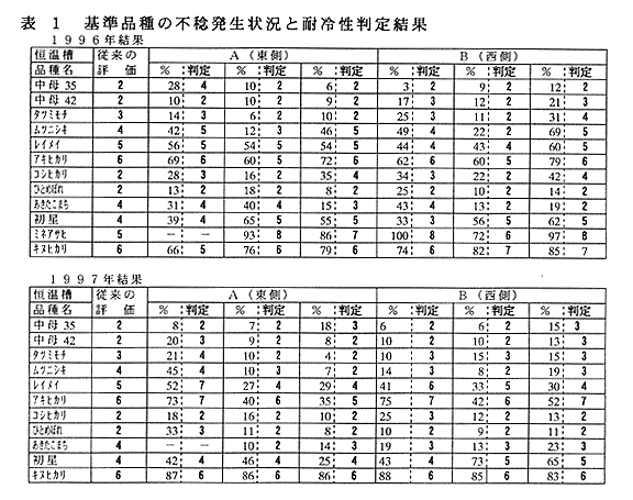 表1:基準品種の不稔発生状況と耐冷性判定結果