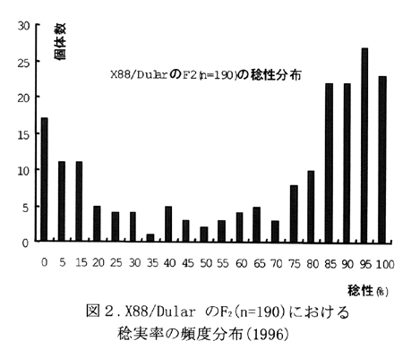 図2:X88/DularのF2(n=190)における稔実率の頻度分布(1996)