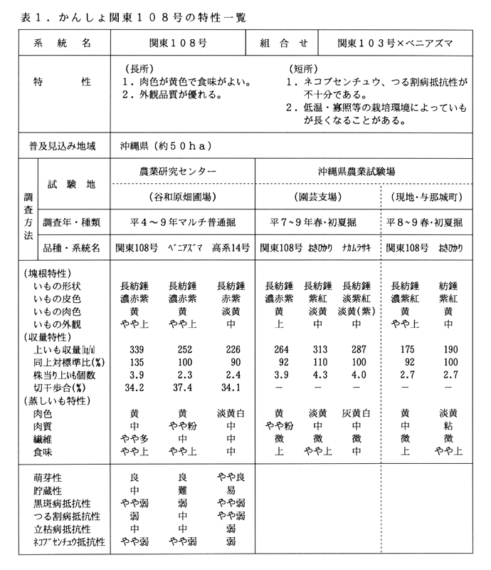 表1:かんしょ関東108号の特性一覧