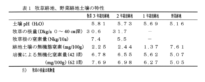 表1:牧草跡地、野菜跡地土壌の特性