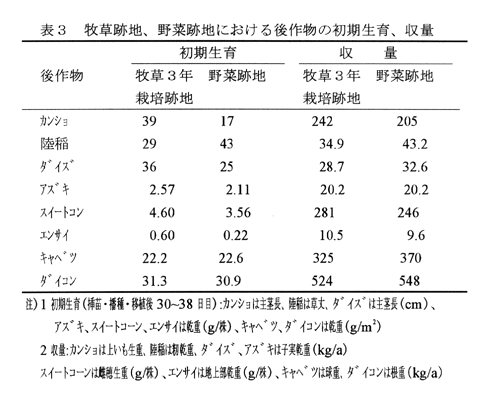 表3:牧草跡地、野菜跡地における後作物の初期生育、収量