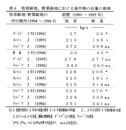 表4:牧草跡地、野菜跡地における後作物の収量の推移