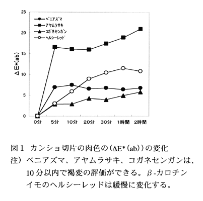 図1:カンショ切片の肉色の(DE*(ab))の変化