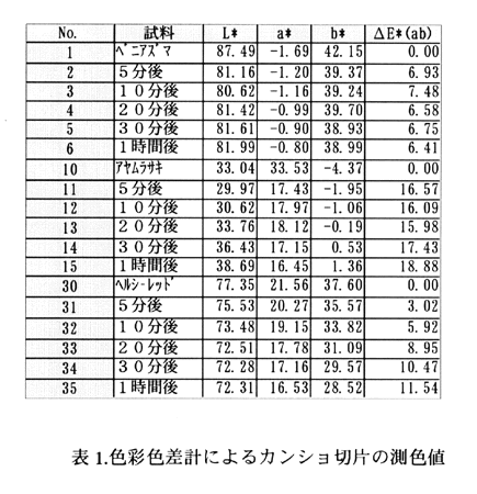 表1:色彩色差計によるカンショ切片の測色値