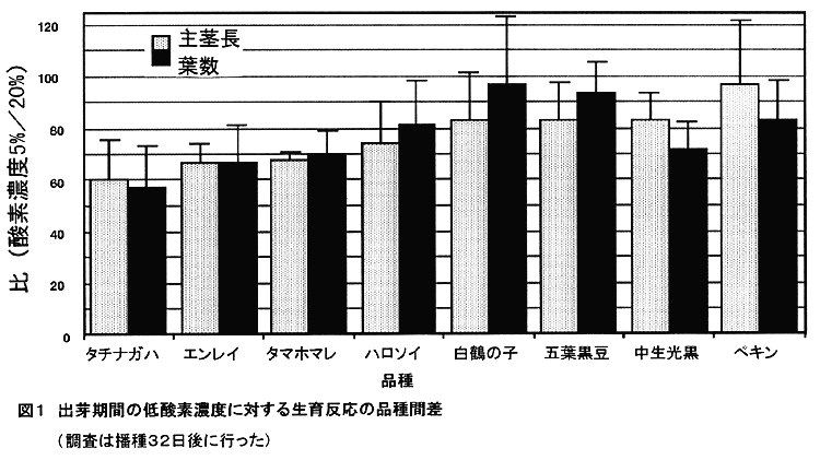 図1.出芽期間の低酸素濃度に対する生育反応の品種間差