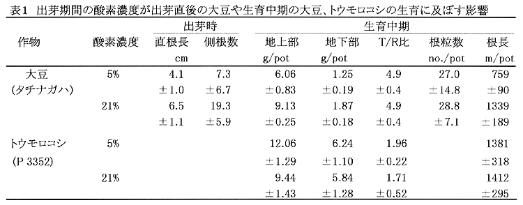 表1.出芽期間の酸素濃度が出芽直後の大豆や生育中期の大豆、トウモロコシの生育に及ぼす影響