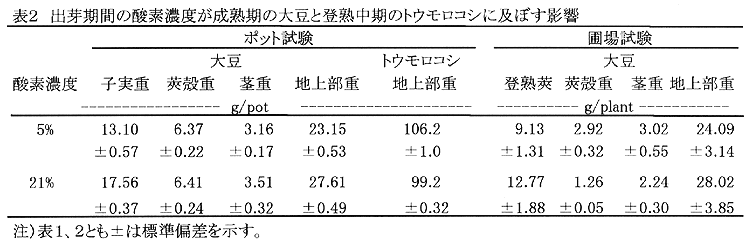 表2.出芽期間の酸素濃度が成熟期の大豆と登熟中期のトウモロコシに及ぼす影響