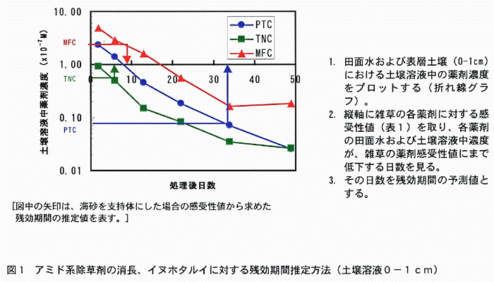 図1:アミド系除草剤の消長,イヌホタルイに対する残効期間推定方法(土壌溶液0-1cm)