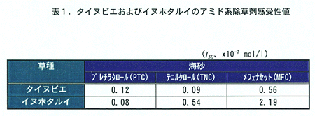 表1:タイヌビエおよびイヌホタルイのアミド系除草剤感受性値