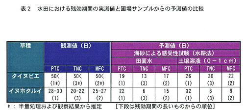 表2:水田における残効期間の実測値と圃場サンプルからの予測値の比較