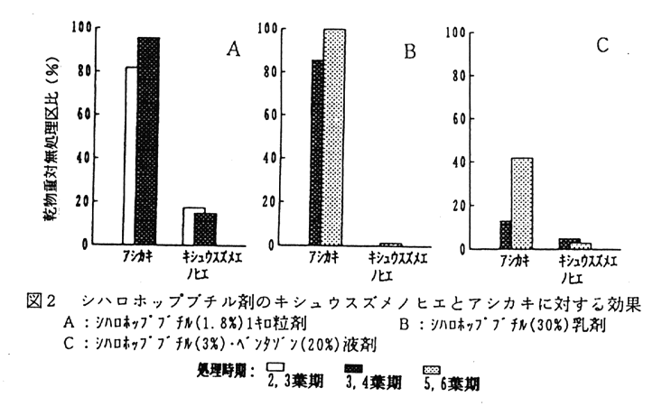 図2:シハロホップブチル剤のキシュウスズメノヒエとアシカキに対する効果