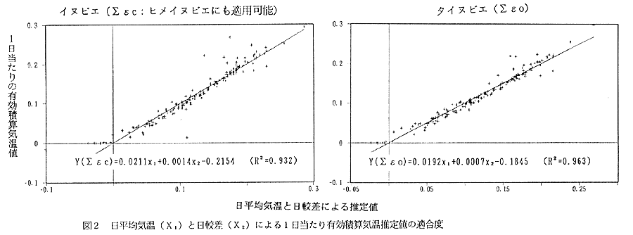 図2:日平均気温(X1)と日較差(X2)による1日当たり有効積算気温推定値の適合度