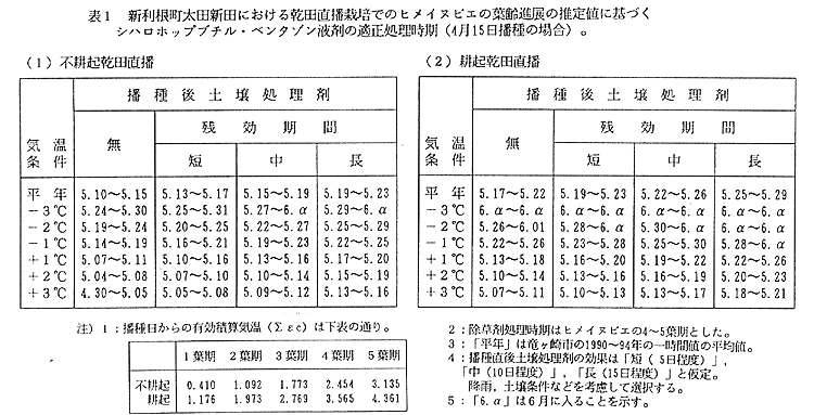 表1:新利根町太田新田における乾田直播でのヒメタイヌビエの葉齢進展の推定値に基づくシハロホップブチル・ベンタゾン液剤の適正処理時期