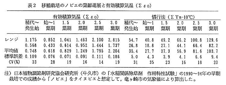 表2:移植栽培のノビエの葉齢進展と有効積算気温(Σεo)