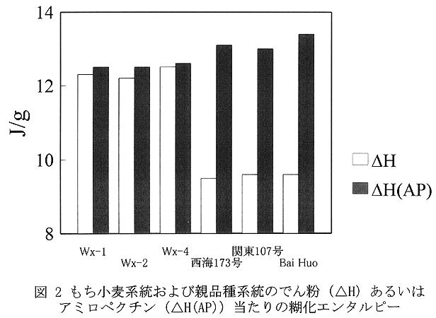 図2. もち小麦系統および親品種系統のでん粉(ΔH)あるいはアミロペクチン(ΔH(AP))当たりの糊化エンタルピー