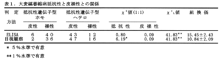 表1:大麦縞萎縮病抵抗性と皮裸性との関係