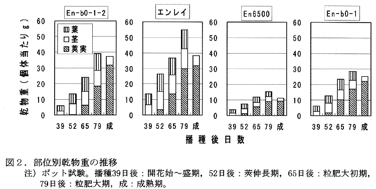 図2.部位別乾物重の推移