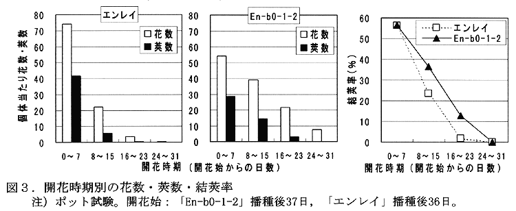 図3.開花時期別の花数・莢数・結莢率