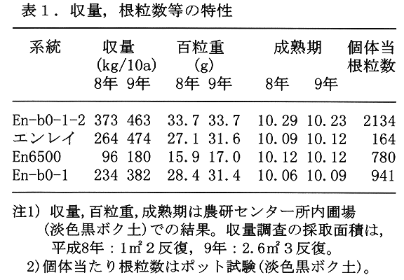 表1.収量,根粒数等の特性