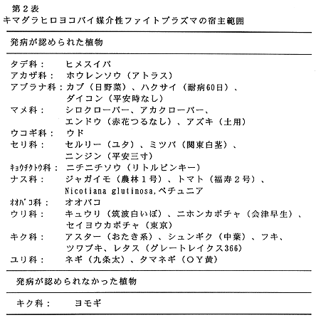 表2:キマダラヒロヨコバイ媒介性ファイトプラズマの宿主範囲