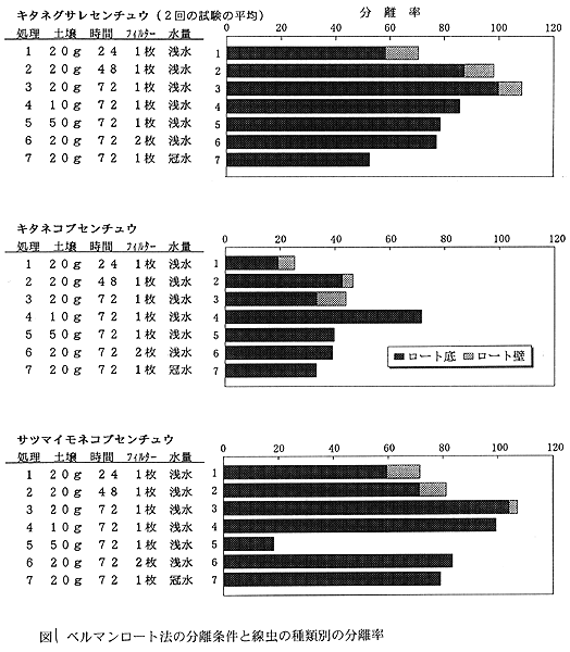 図1:ベルマンロート法の分離条件と線虫の種類別の分離率