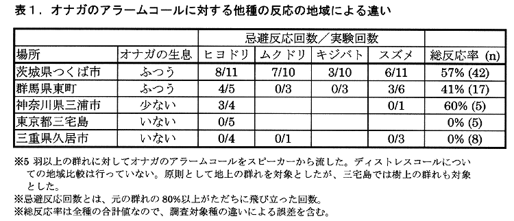 表1:オナガのアラームコールに対する他種の反応の地域による違い