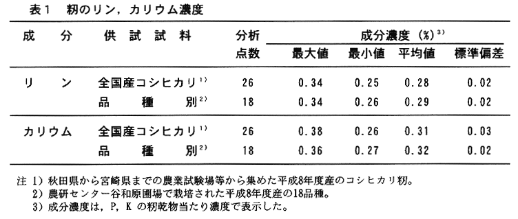 表1:籾のリン,カリウム濃度