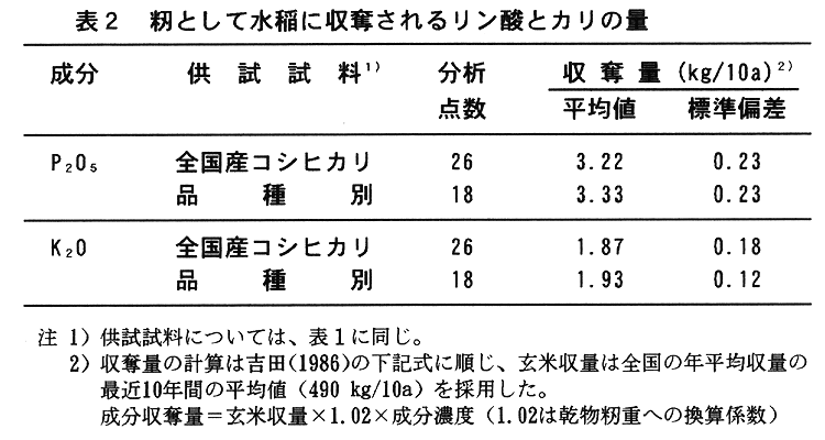 表2:籾として水稲に収奪されるリン酸とカリの量